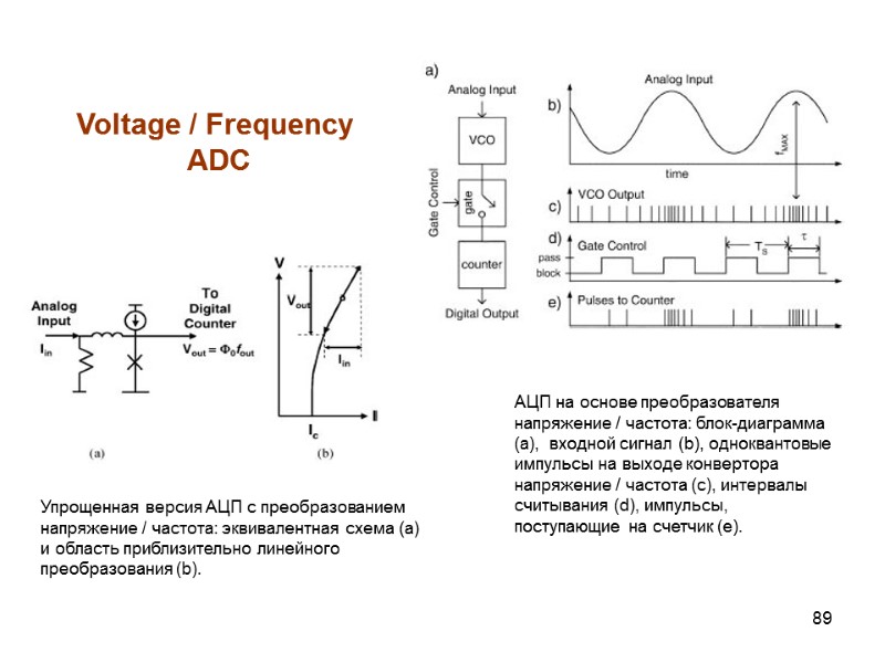 89 Voltage / Frequency  ADC Упрощенная версия АЦП с преобразованием напряжение / частота: